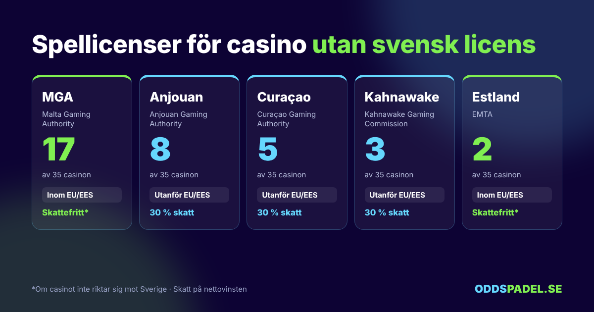 Spellicenser för casino utan svensk licens: MGA, Anjouan, Curaçao, Kahnawake och Estland
