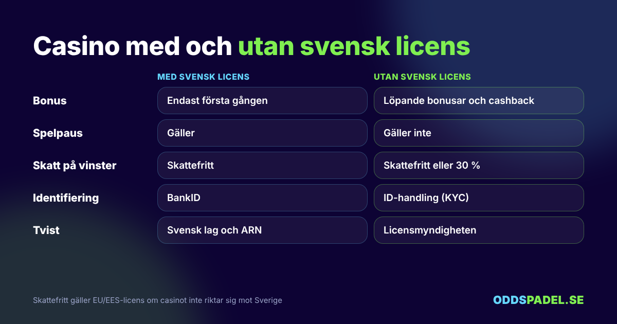 Skillnad mellan casino med och utan svensk licens: bonus, Spelpaus, skatt och tvist