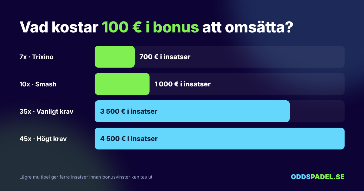 Omsättningskrav på casinobonus utan svensk licens, 7x jämfört med 35x på 100 euro i bonus