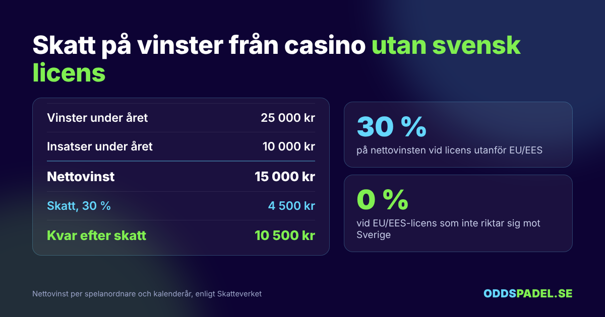 Skatt på vinster från casino utan svensk licens, räkneexempel med 30 procent på nettovinsten