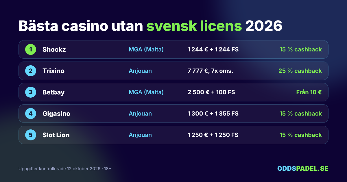 Topplista över bästa casino utan svensk licens 2026 med licens, bonus och cashback