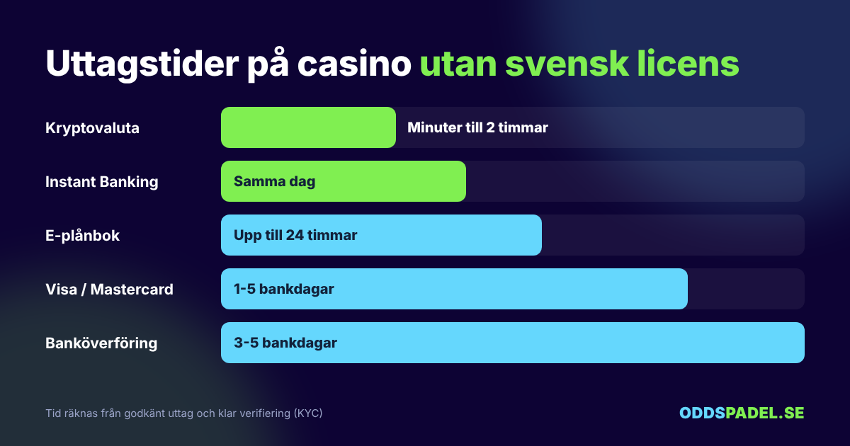 Uttagstider per betalningsmetod på casino utan svensk licens, från krypto till banköverföring